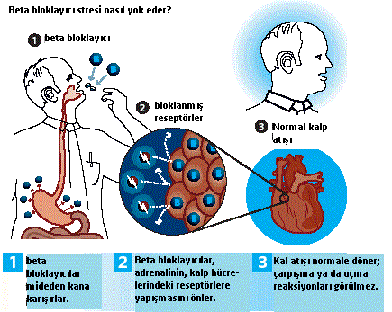 Beta Bloklayıcı kalp ilaçları nelerdir? what is Beta Blockers heart medicine?